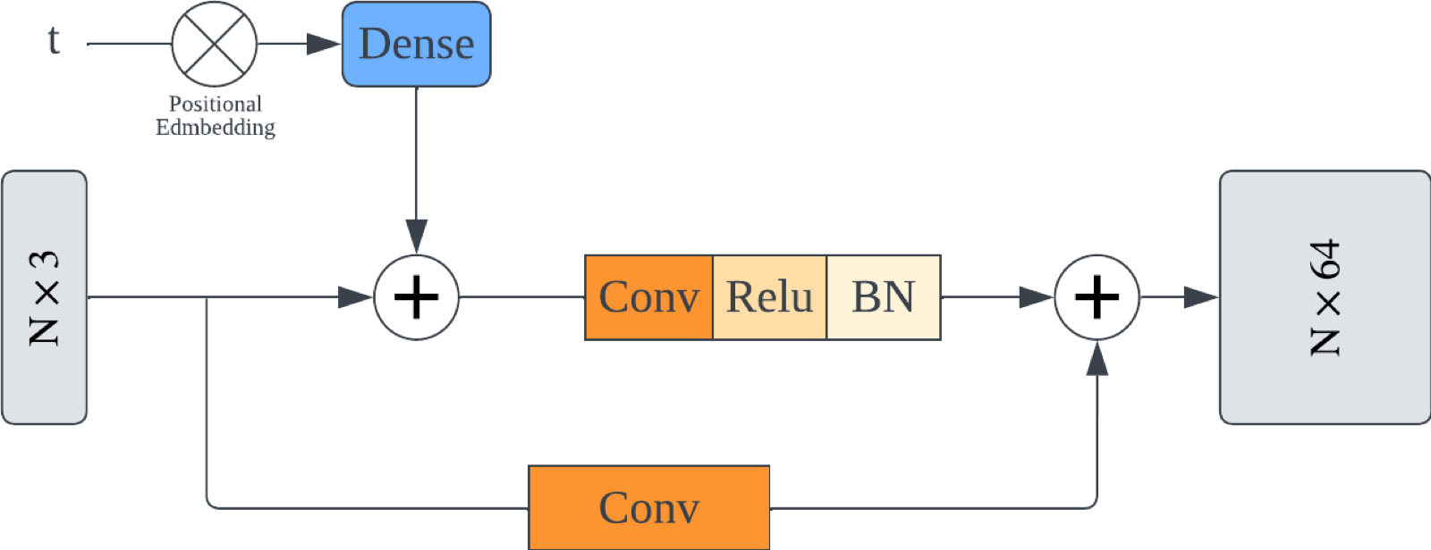 PointNet denoising architecture with time embedding