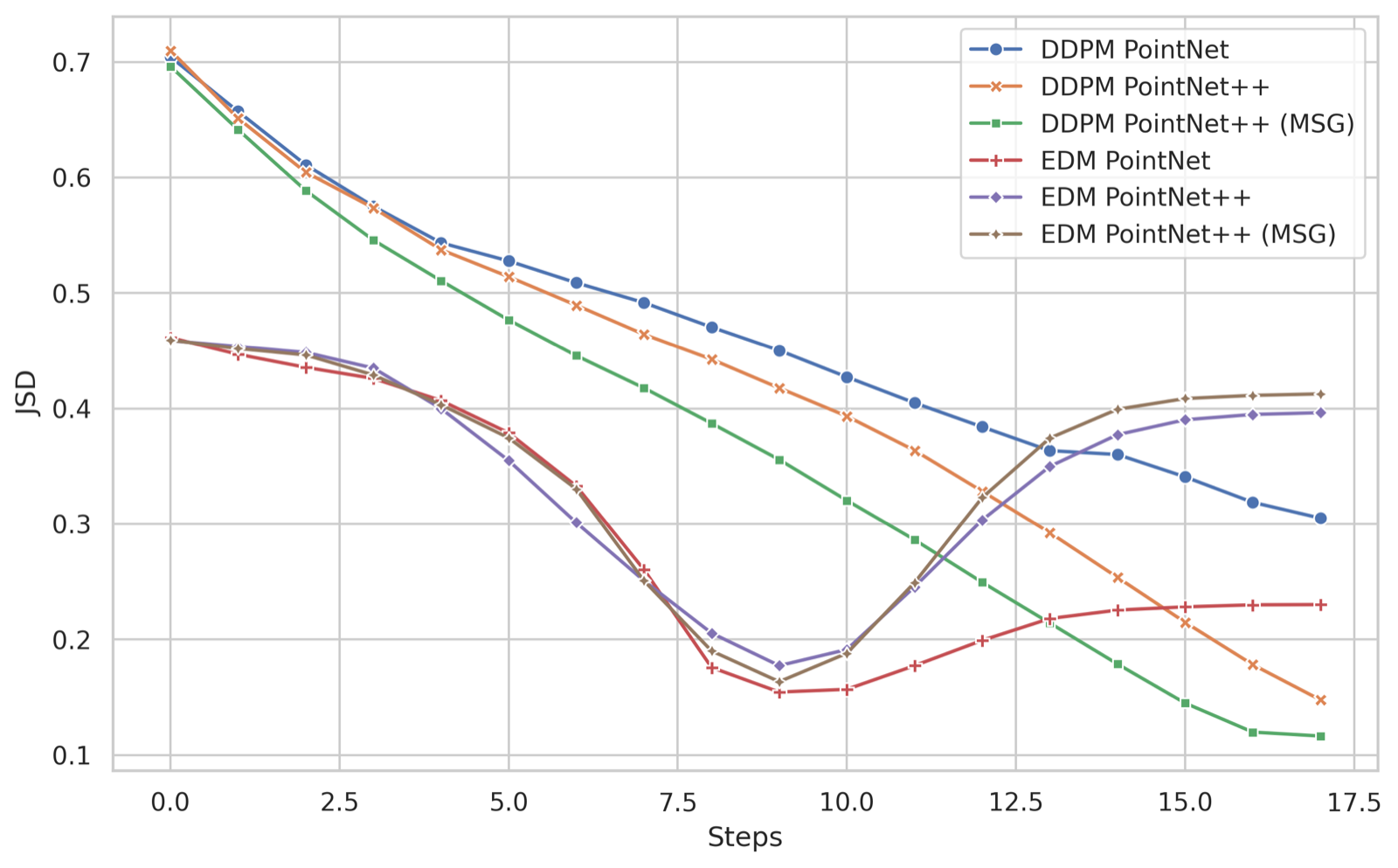 JSD over sampling steps for diffusion point cloud models