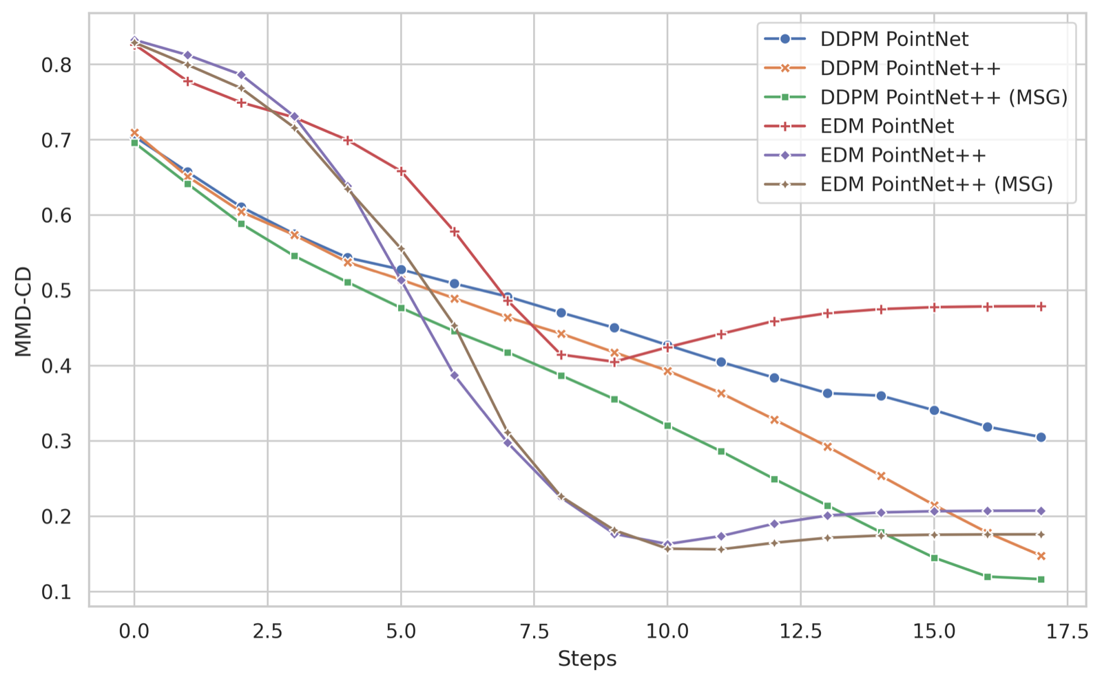 MMD over sampling steps for diffusion point cloud models